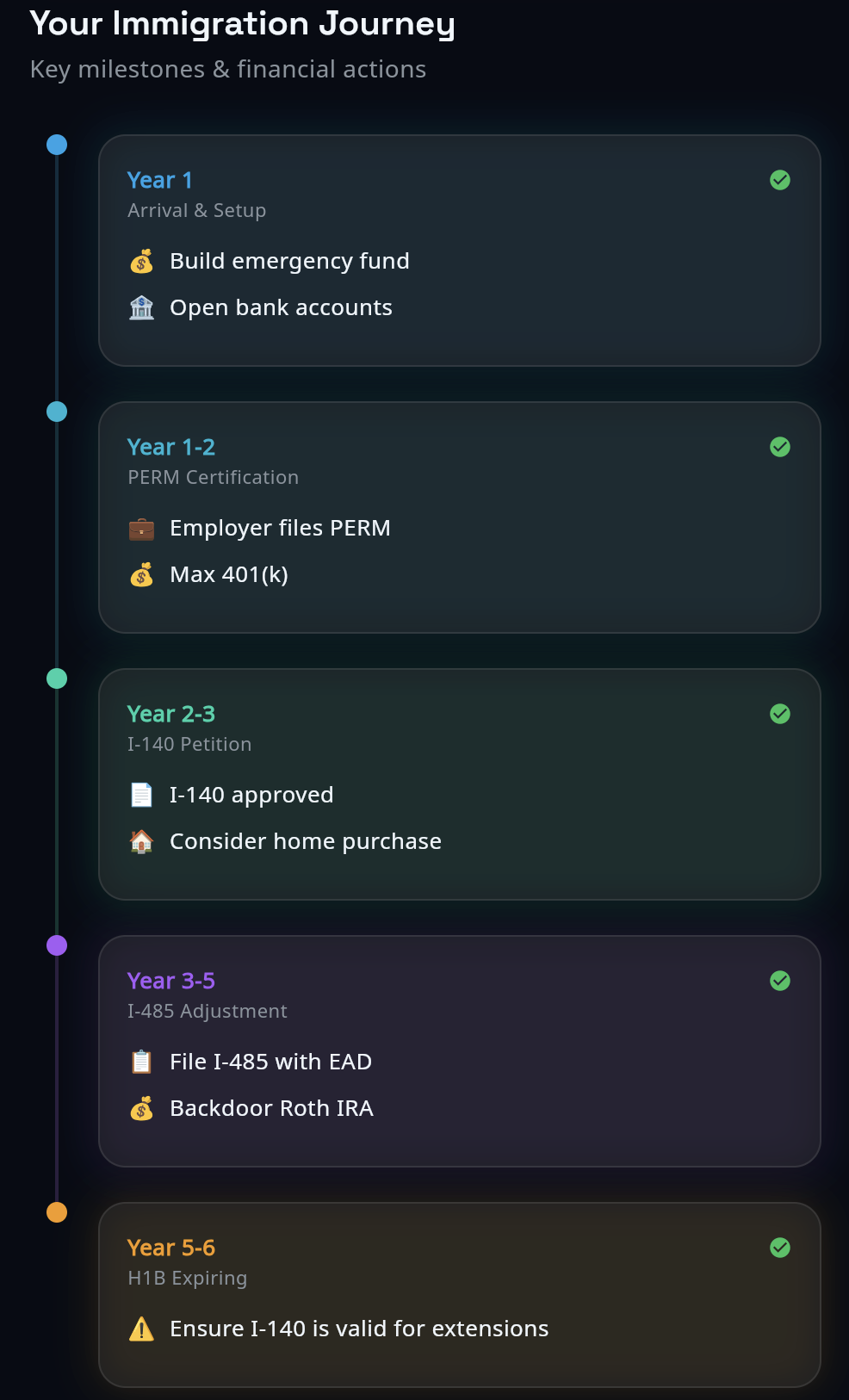 Immigration Timeline Tracker