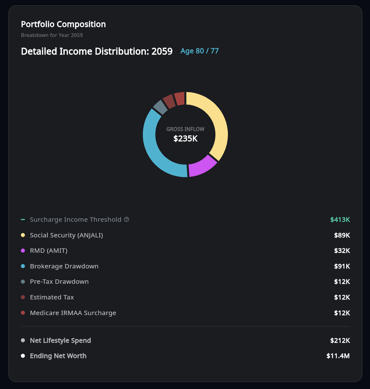 Income Distribution