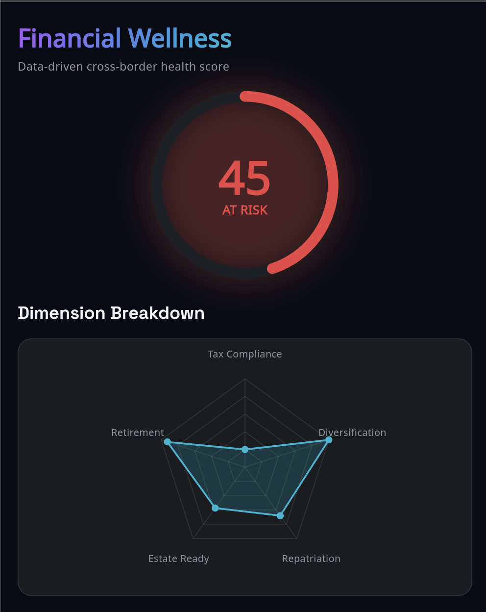 Wellness Score Dashboard